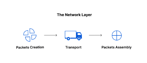 Network Layer